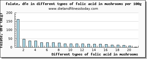 folic acid in mushrooms folate, dfe per 100g